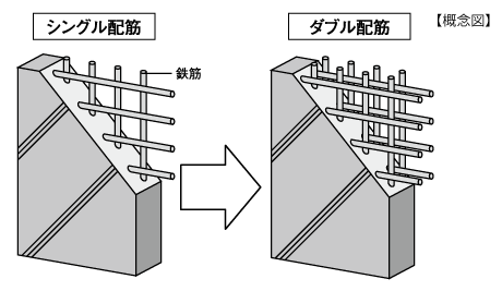 ダブル配筋で壁も強固に