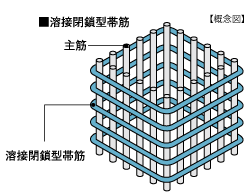 柱を強くする溶接閉鎖型帯筋