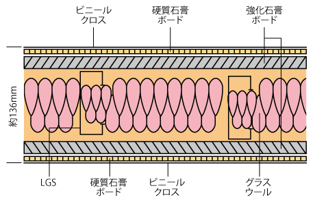 乾式耐火遮音壁